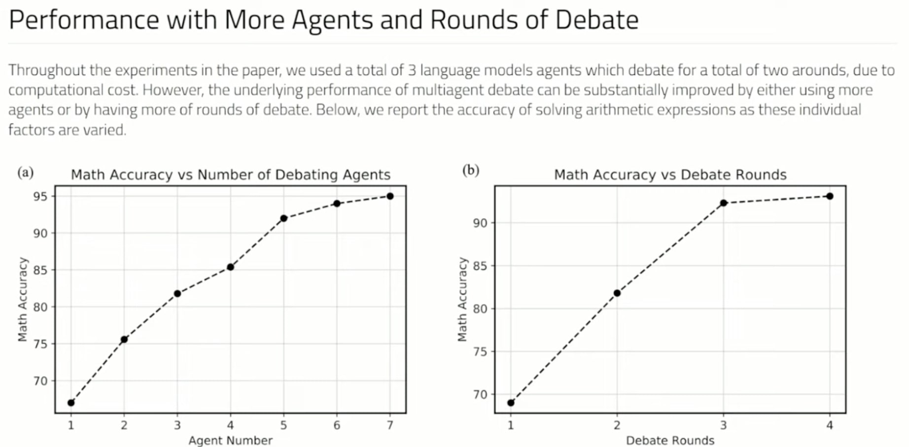 Les Équipes Humaines Surpassent Souvent les Résultats Individuels, et les Équipes d’IA Peuvent Également Améliorer les Performances !