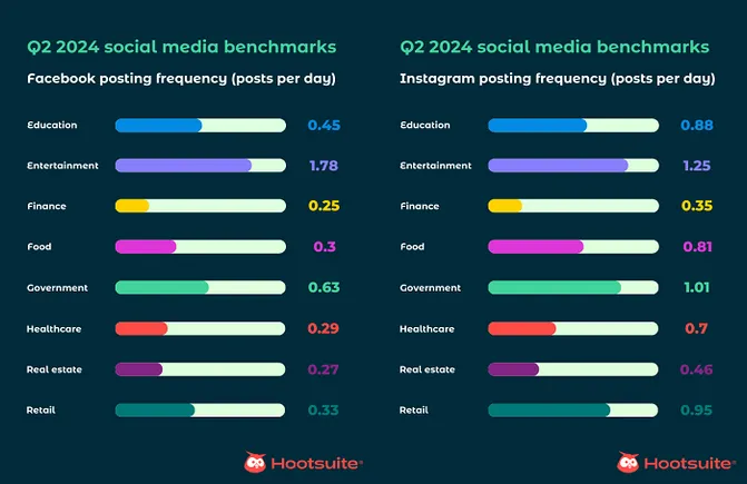 Hootsuite Révèle des Données de Référence des Plateformes Sociales pour le Deuxième Trimestre : Ce Que Vous Devez Savoir !