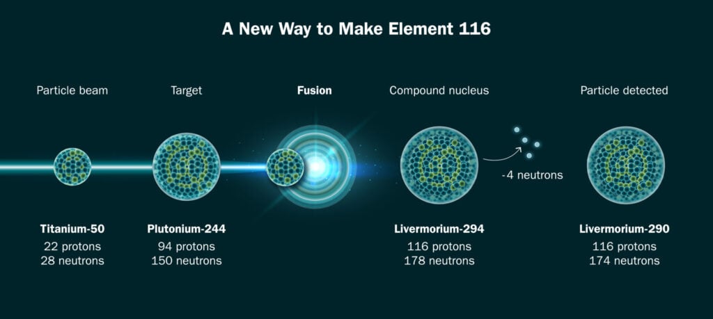 Une illustration montre une nouvelle méthode de production de l'élément 116 utilisant le titane-50 et le plutonium-244.