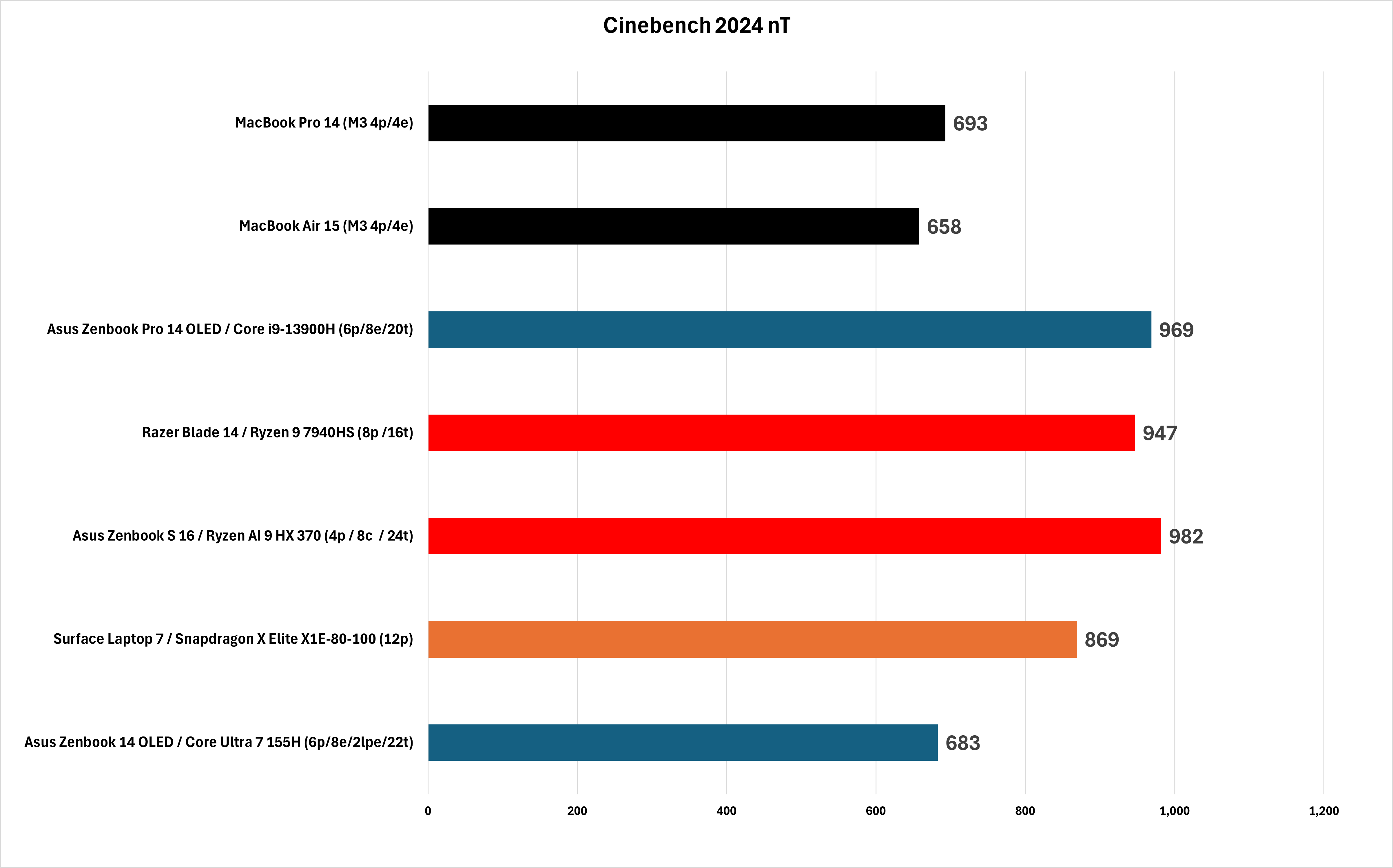 Résultats multi-core Cinebench 2024