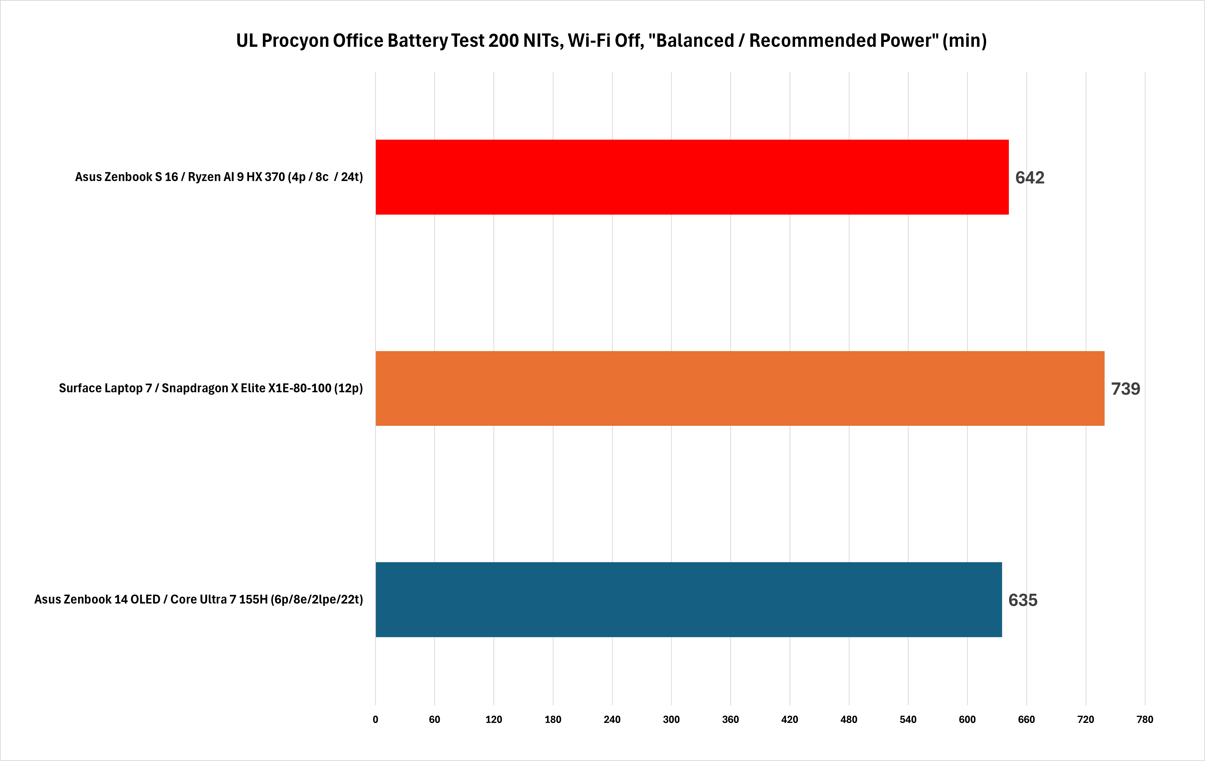 Performance de la batterie du Ryzen AI 300