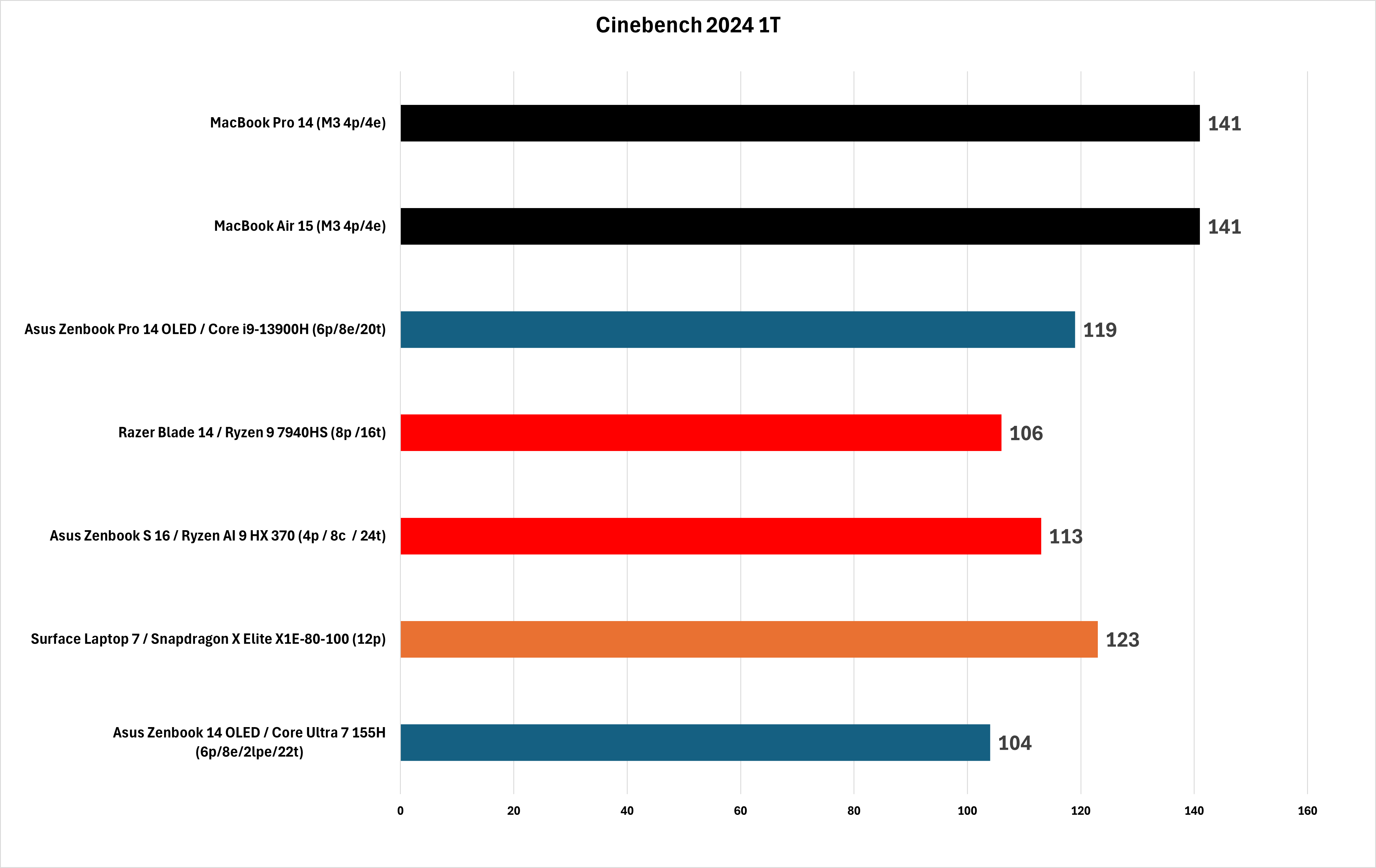 Performances mono-thread de Cinebench 2024