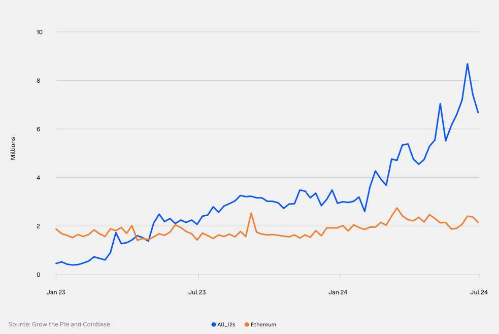 Nombre d'adresses interagissant avec Ethereum et les L2 chaque semaine. Source : Coinbase et Glassnode