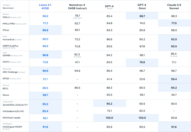 Un graphique fourni par Meta montrant les résultats de benchmark de Llama 3.1 405B par rapport à d'autres modèles d'IA majeurs.