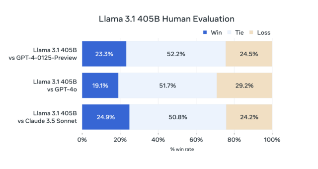 Un graphique fourni par Meta montrant comment les humains ont évalué les sorties de Llama 3.1 405B par rapport à GPT-4 Turbo, GPT-4o et Claude 3.5 Sonnet dans ses propres études.