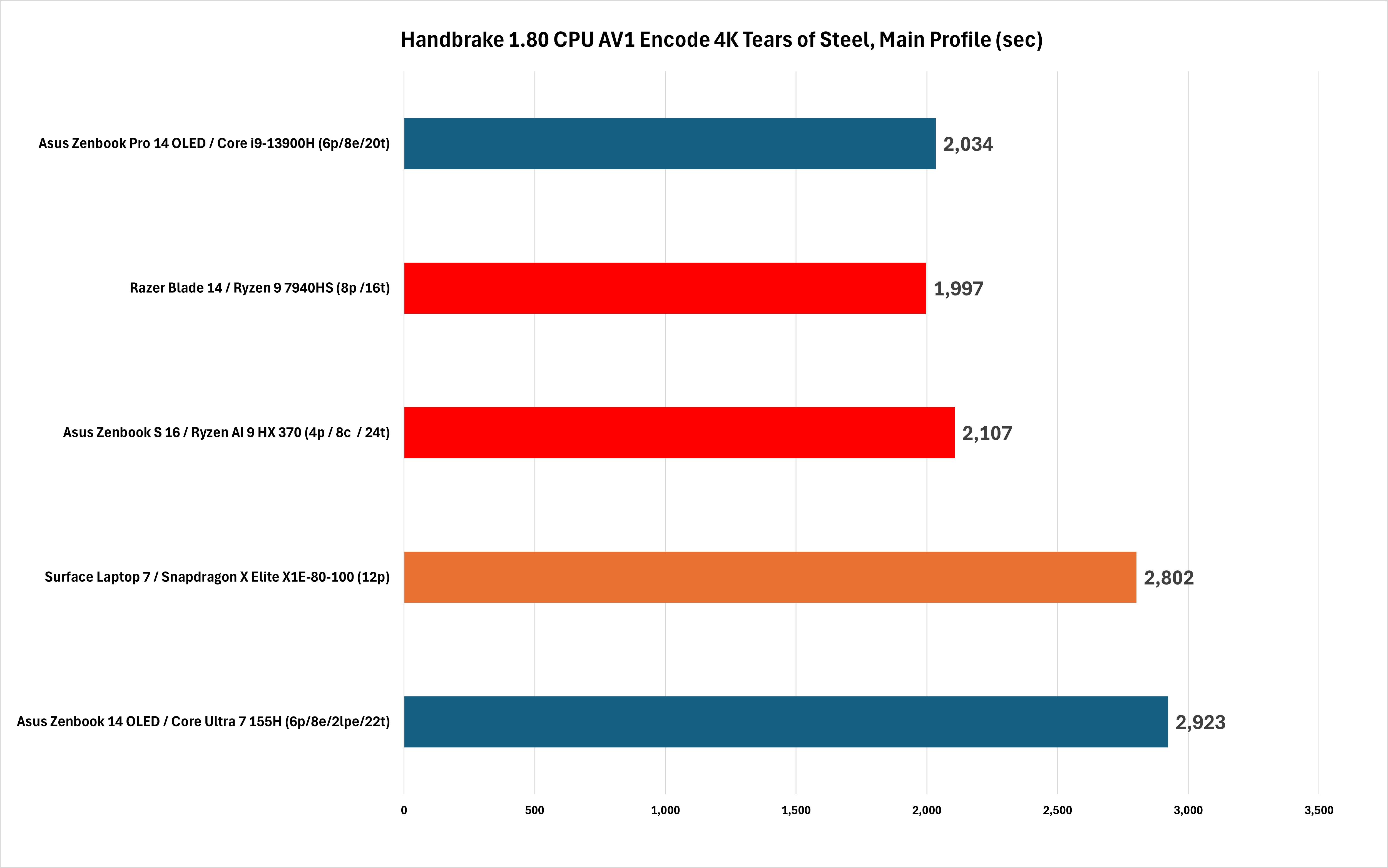 Performances de Handbrake 1.8.0