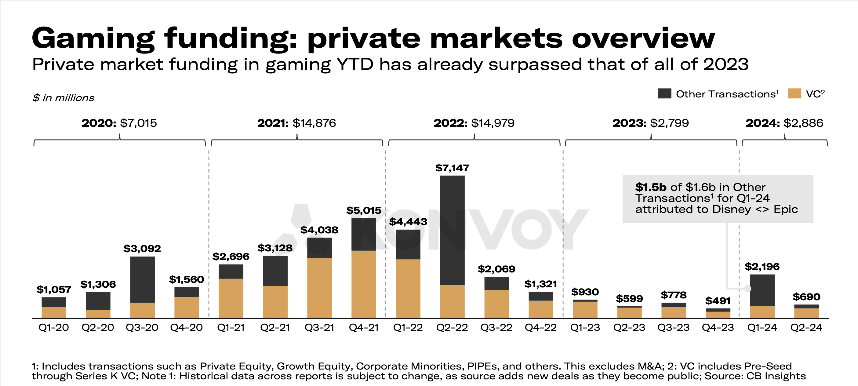 Financement‌ privé des ​jeux Q1 2020 – Q2 2024