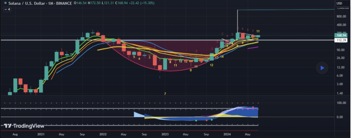 Solana ​Soars ​By⁣ 34%: Analysts Eye $1,000 Target on Bullish Chart‌ Signal