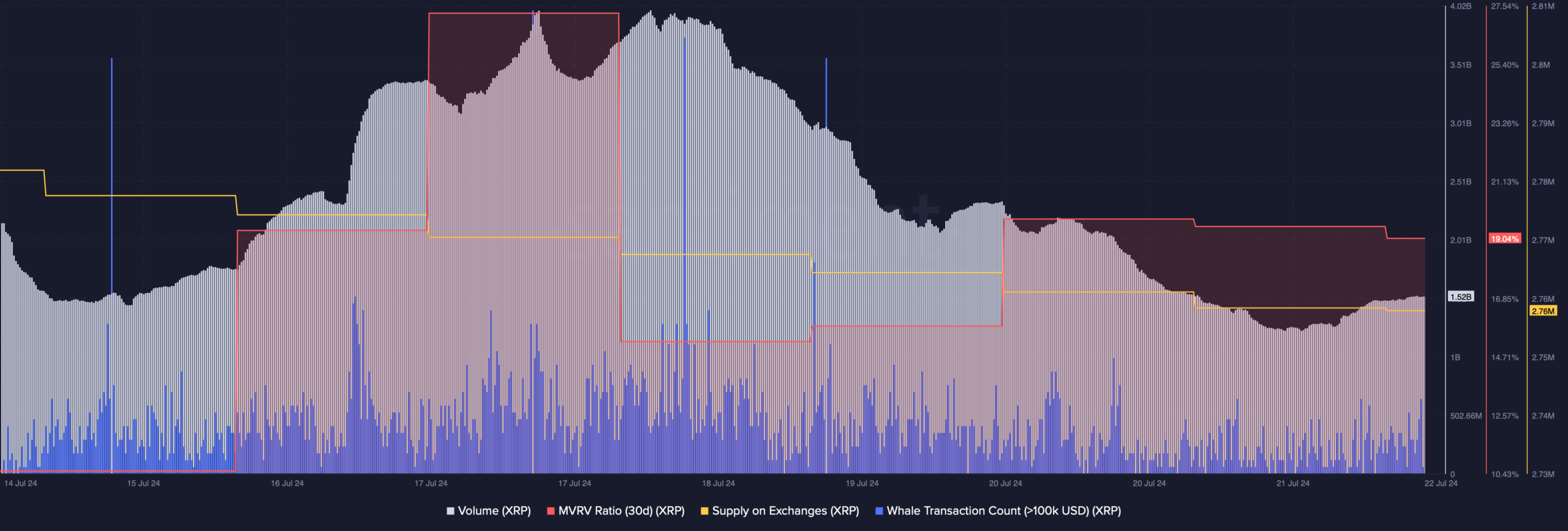 Le volume de XRP a diminué