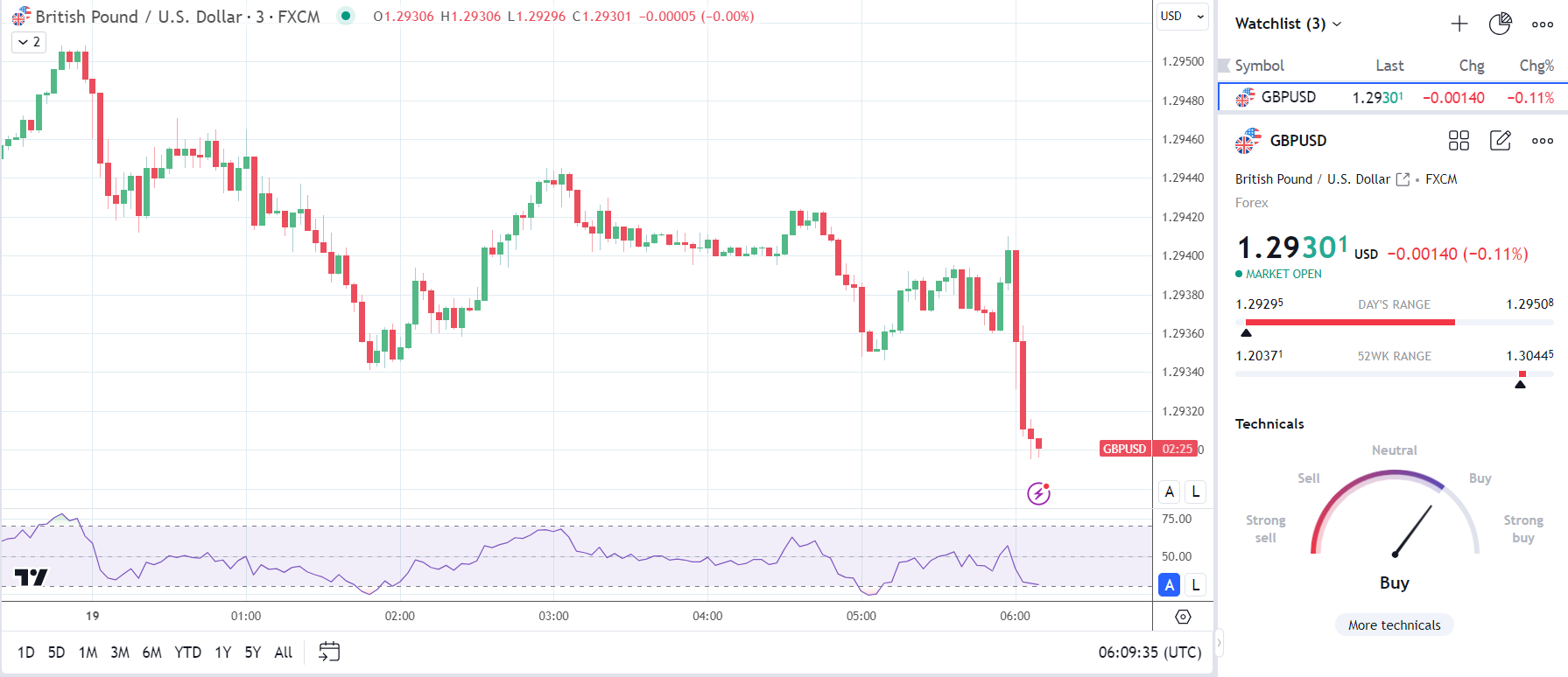 Le GBP/USD chute suite aux ventes au détail.