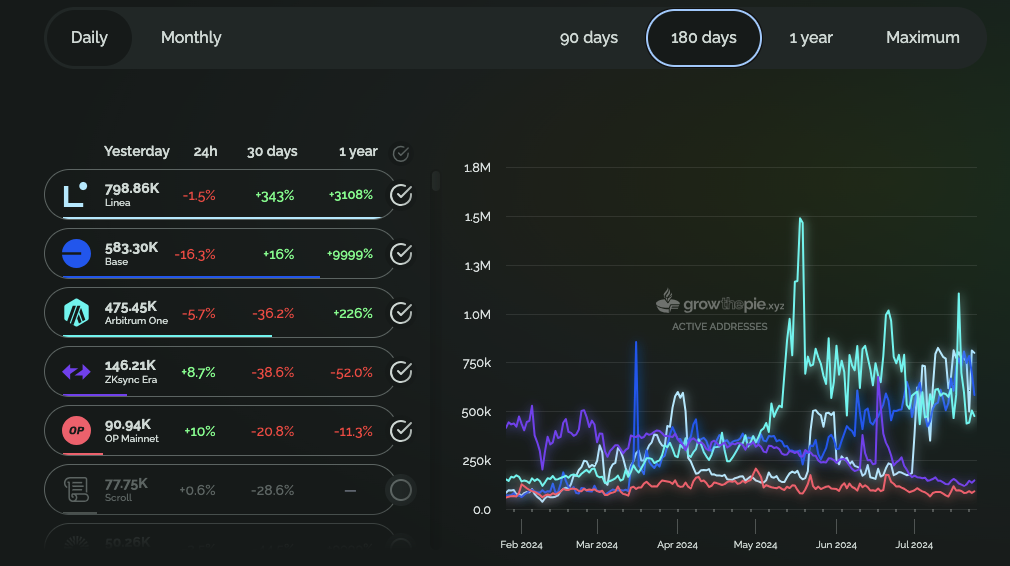 Adresses actives quotidiennes sur les L2 d'Ethereum au cours des 180 derniers jours. Source : Growthepie