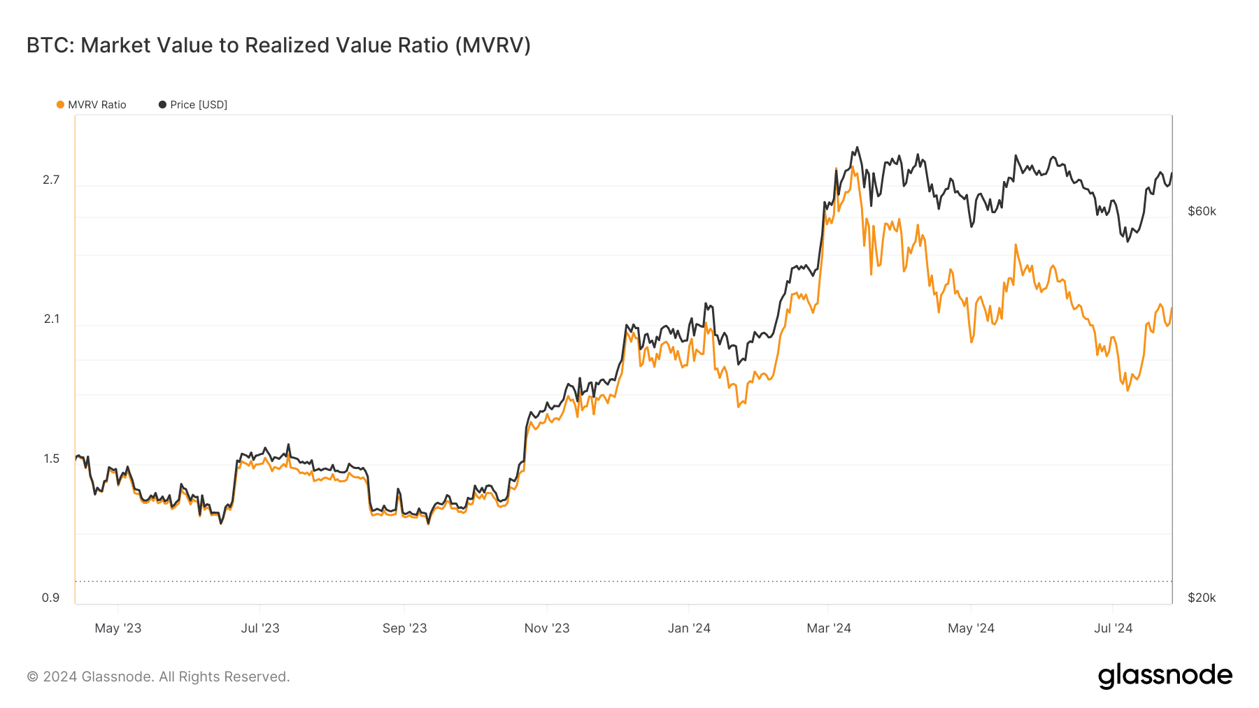 MVRV de Bitcoin