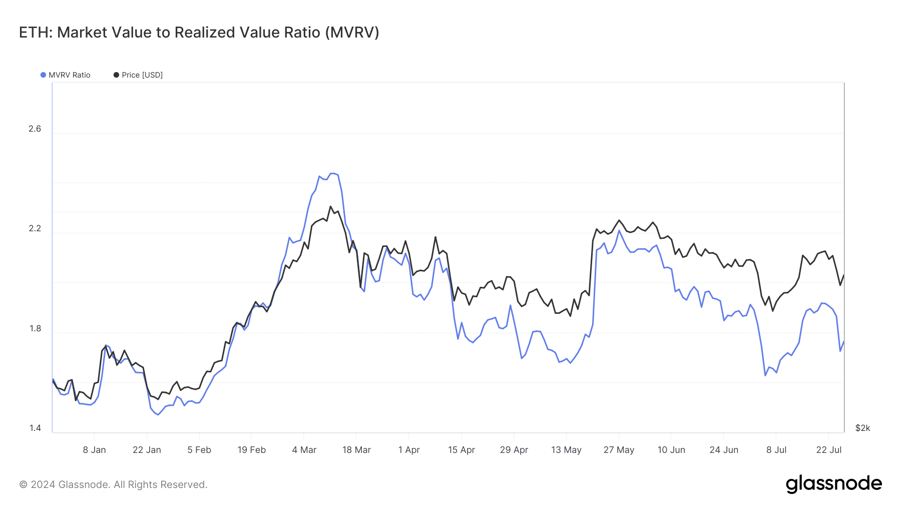 MVRV d'Ethereum