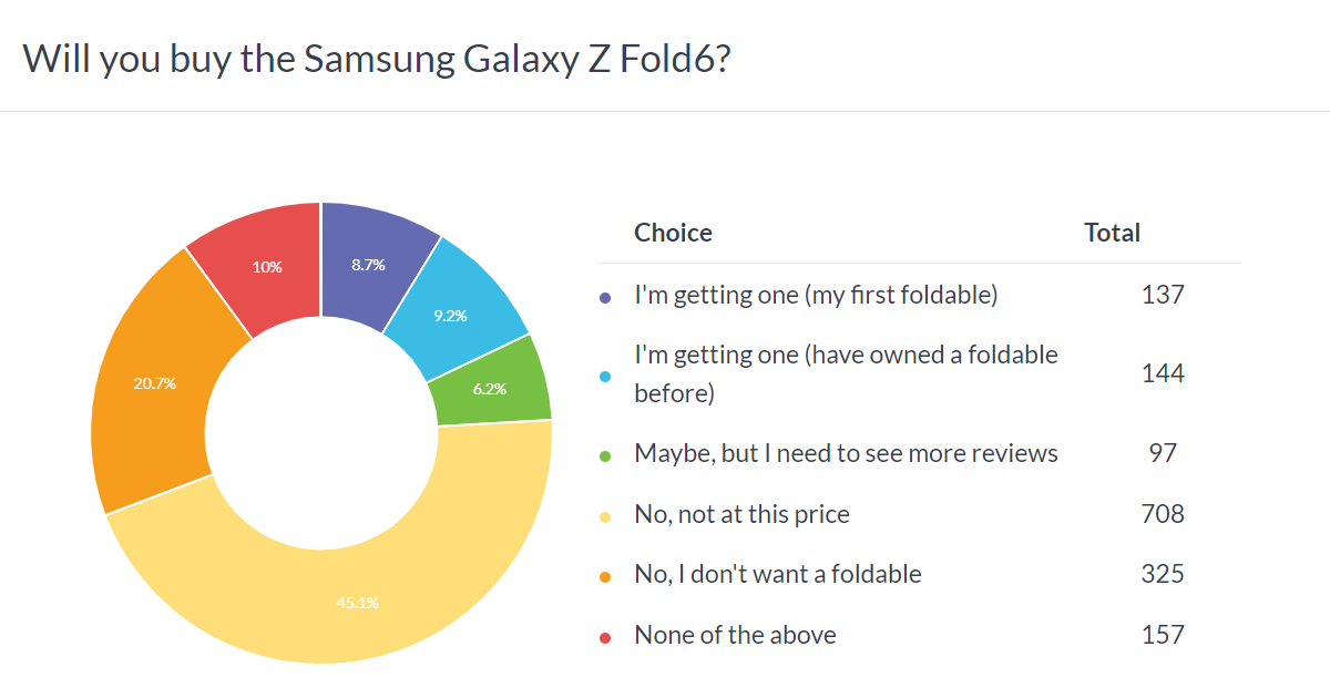 Résultats du sondage hebdomadaire : les Samsung Galaxy Z Fold6 et Z Flip6 sont trop chers