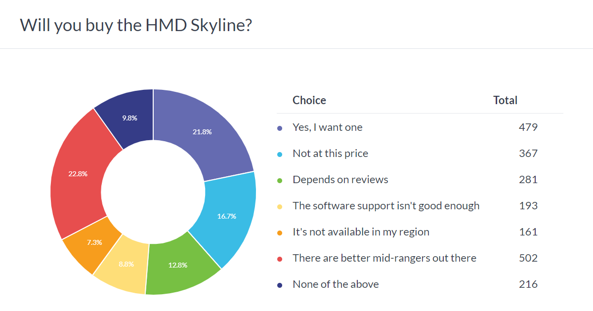 Résultats du sondage hebdomadaire : le HMD Skyline pourrait être le premier succès de l'entreprise