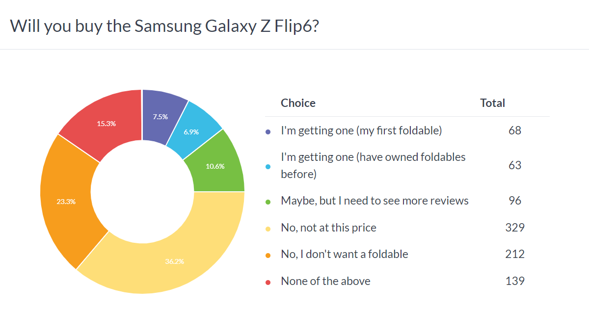 Résultats du sondage hebdomadaire : les Samsung Galaxy Z Fold6 et Z Flip6 sont trop chers