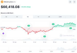 Prix du Bitcoin aujourd'hui