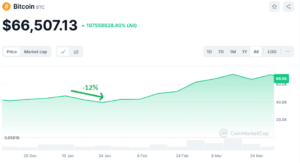 Tendance des prix du Bitcoin