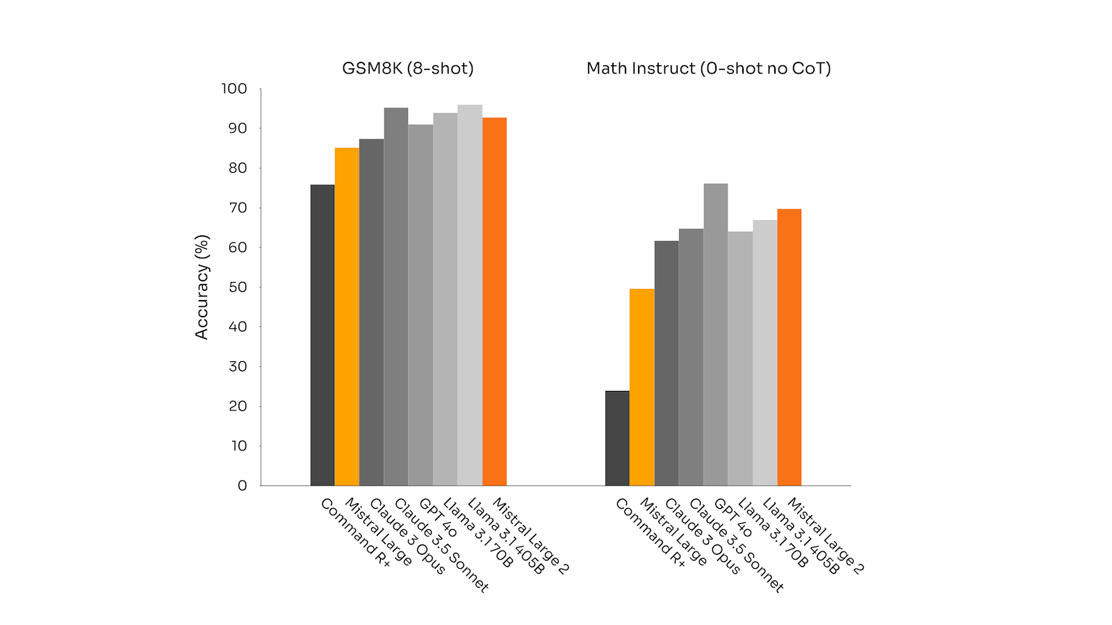 Benchmarks détaillés