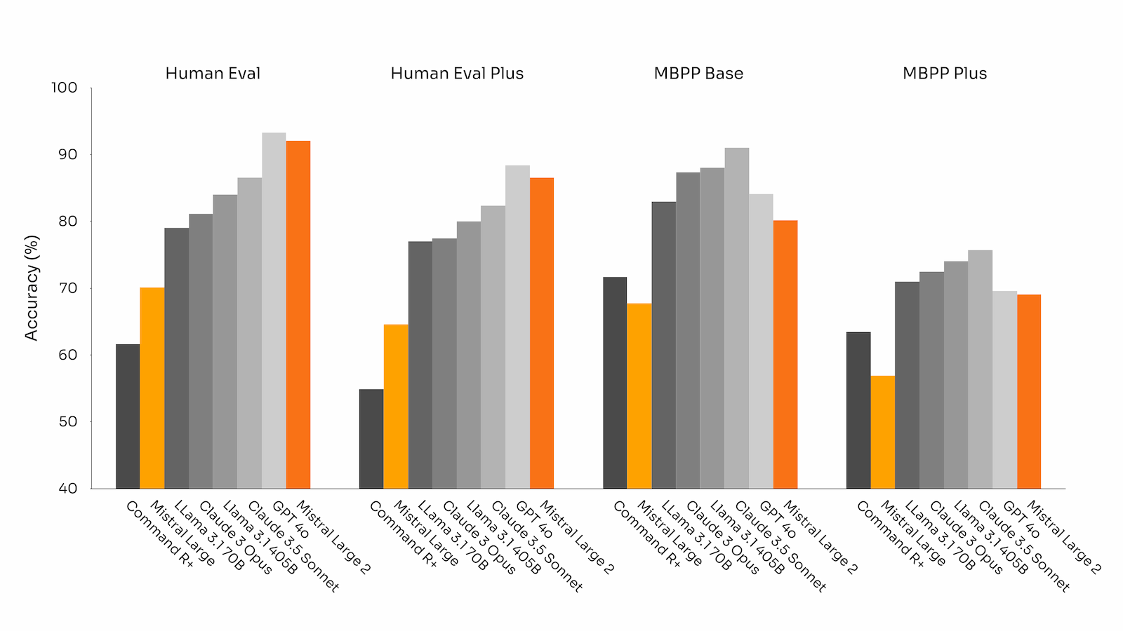 Benchmarks détaillés