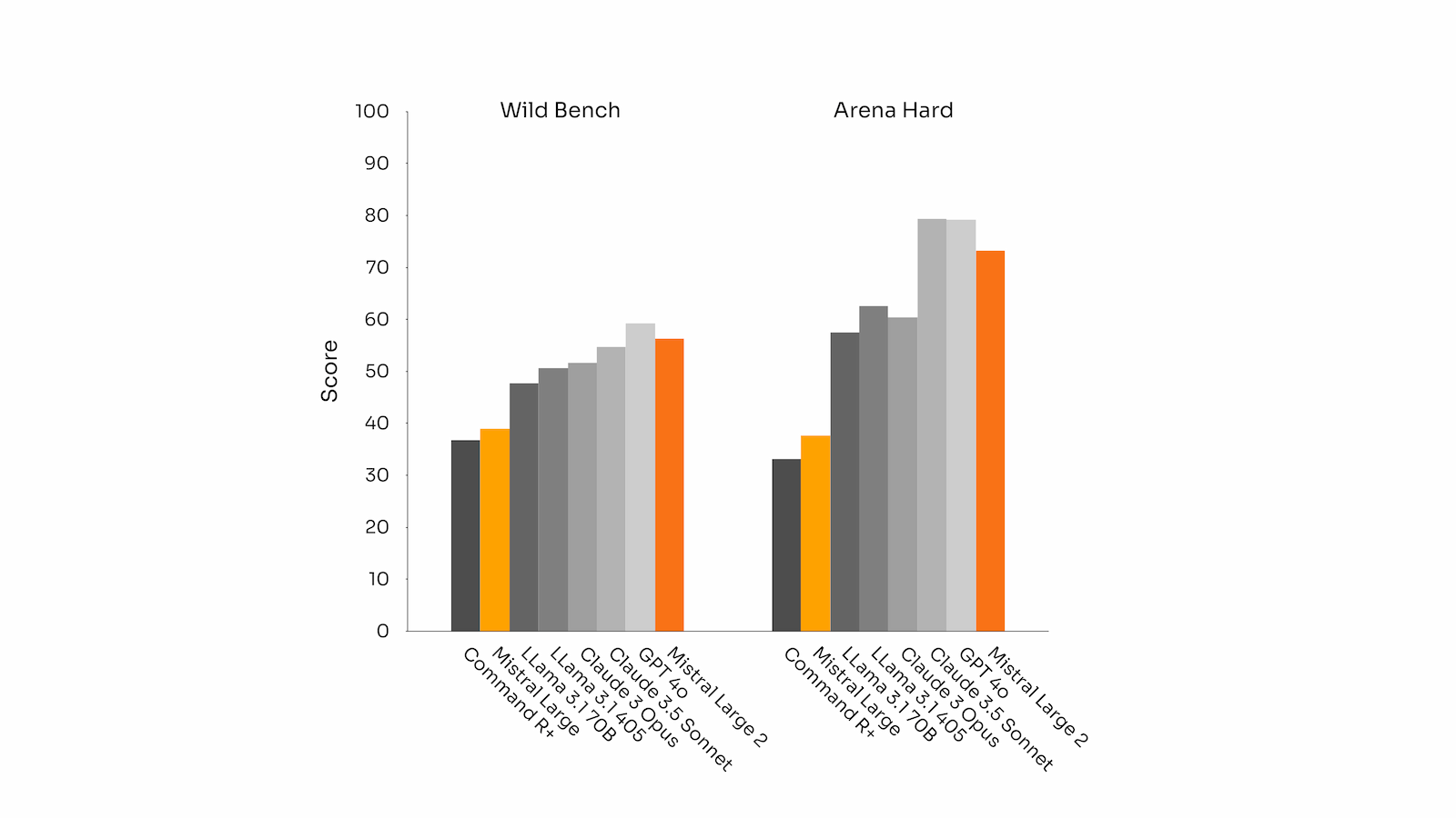 Benchmarks détaillés