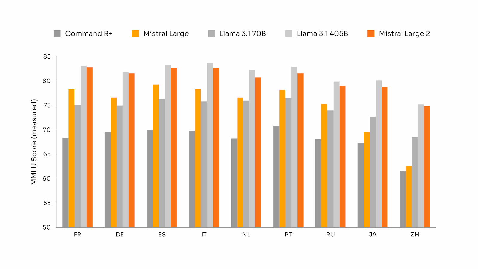 Benchmarks détaillés