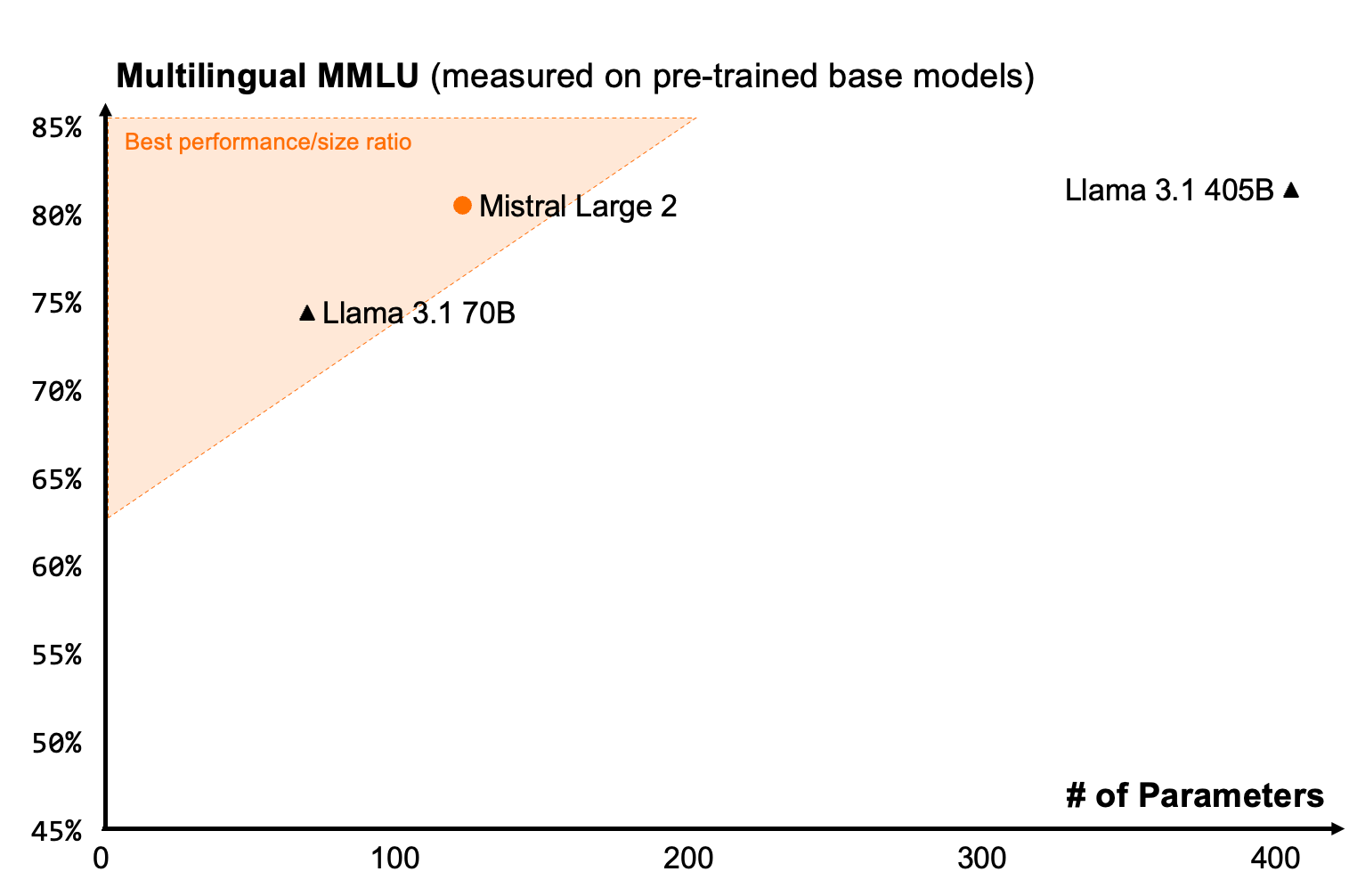 Benchmarks détaillés