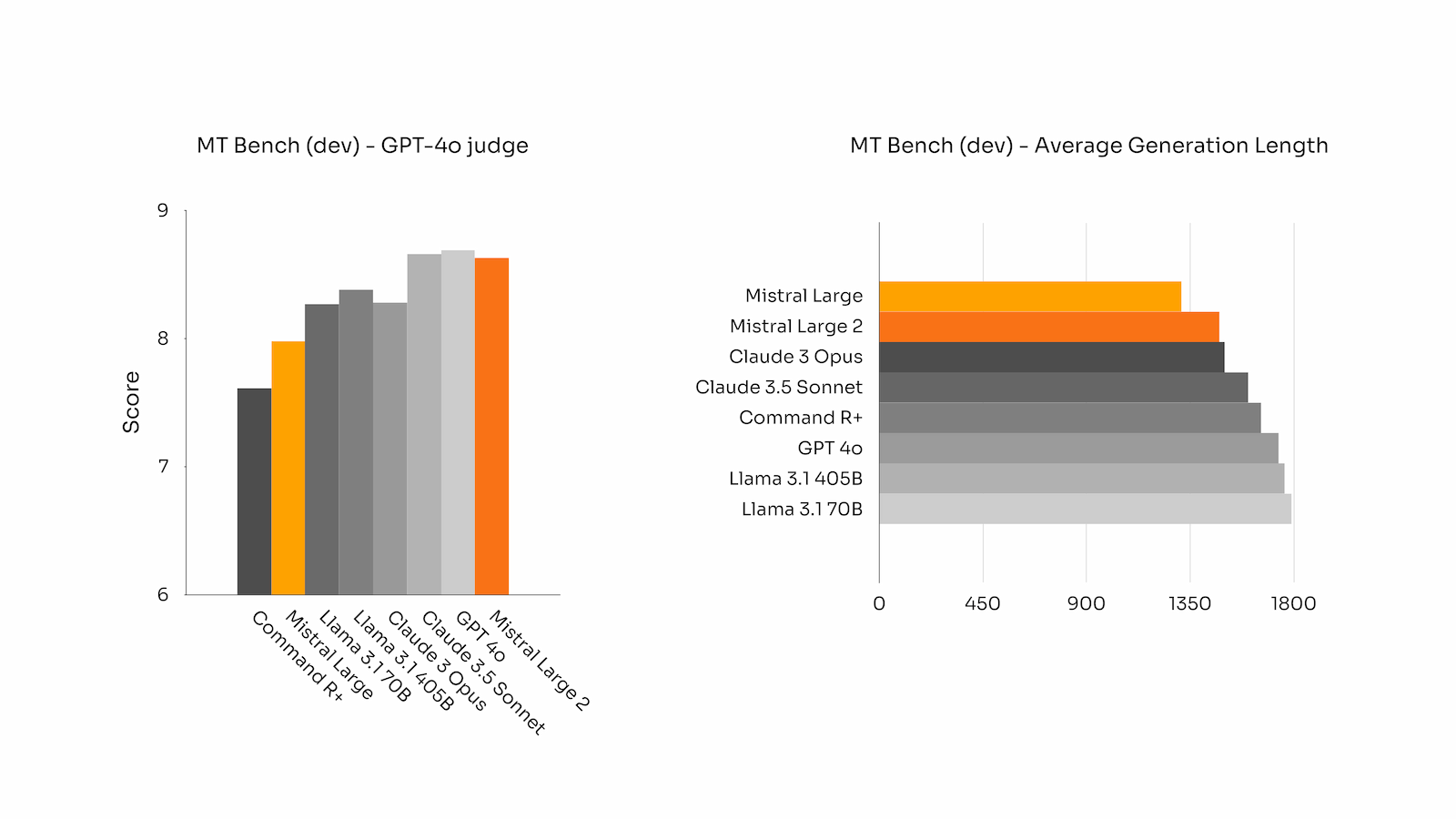 Benchmarks MT Bench