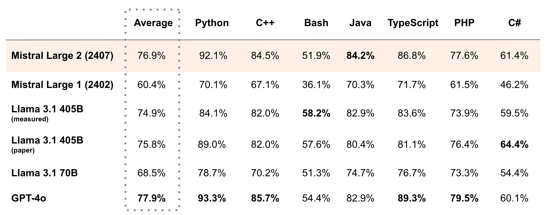 Benchmarks détaillés