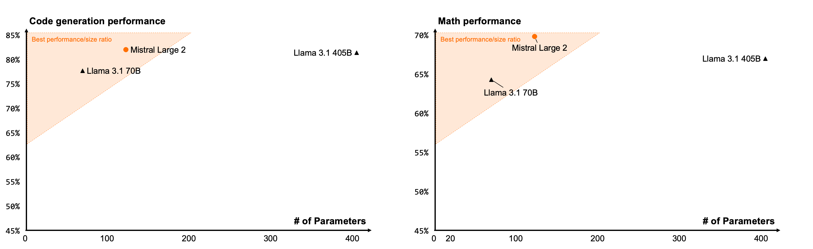 Benchmarks détaillés