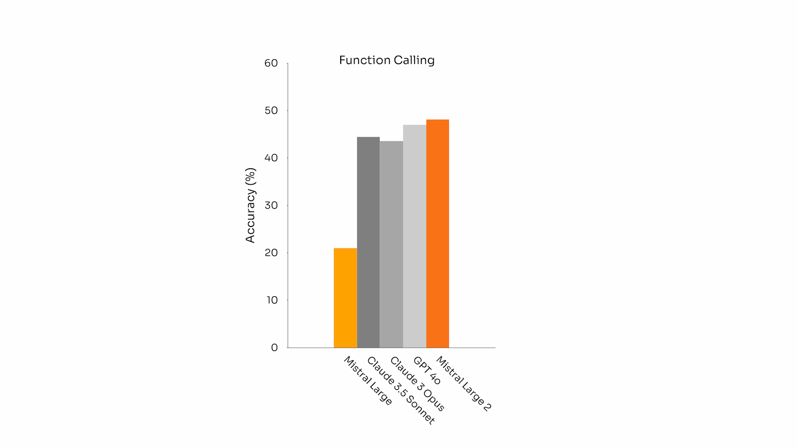 Benchmarks détaillés