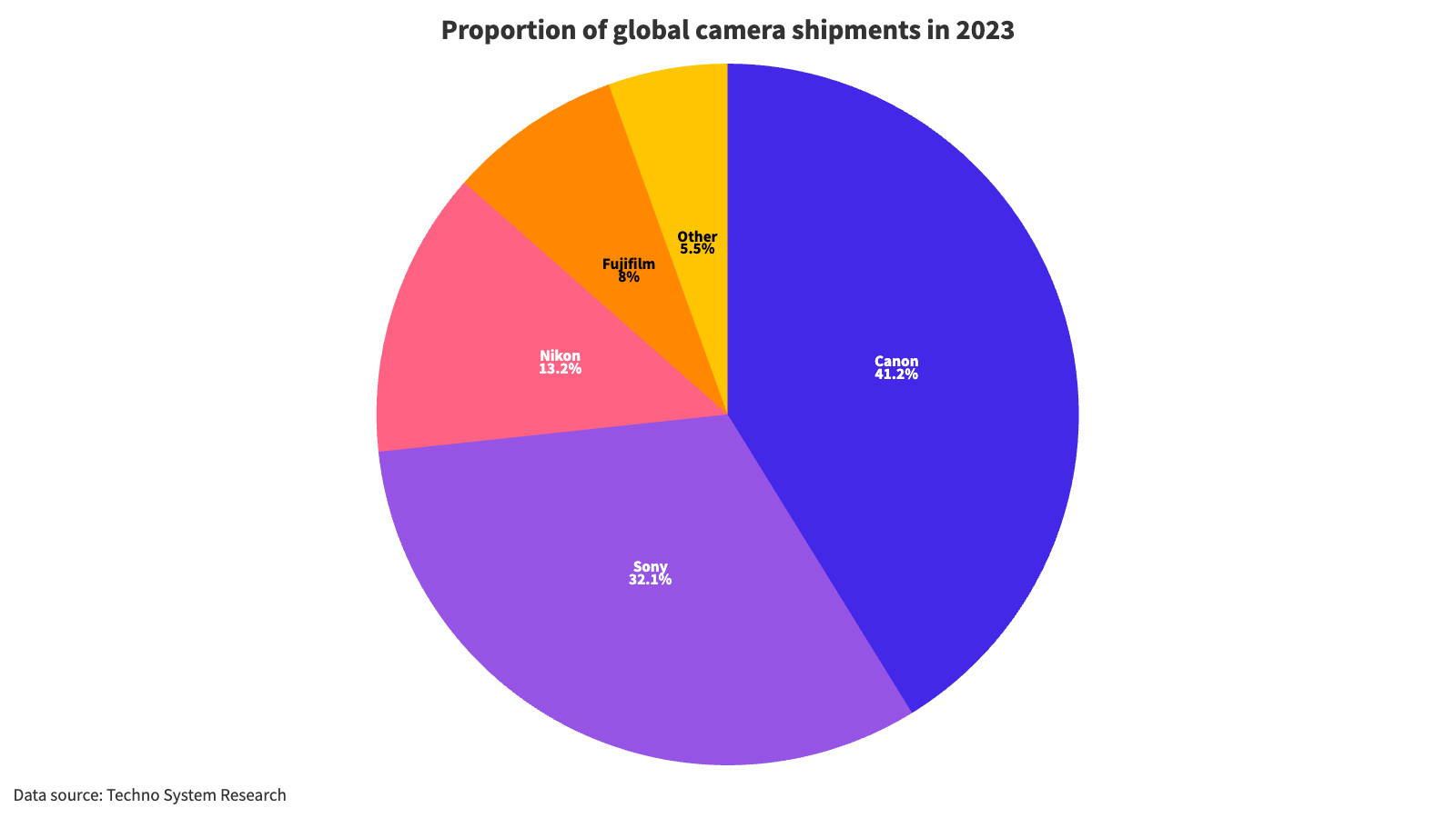 Un graphique circulaire montrant la proportion des expéditions mondiales d'appareils photo en 2023