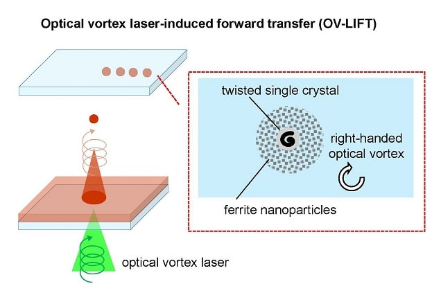 Un faisceau laser converti en vortex optique peut réaliser un transfert avant induit par laser (LIFT) de nanoparticules de ferrite, résultant en des cristaux uniques tordus correspondant à la rotation du vortex.