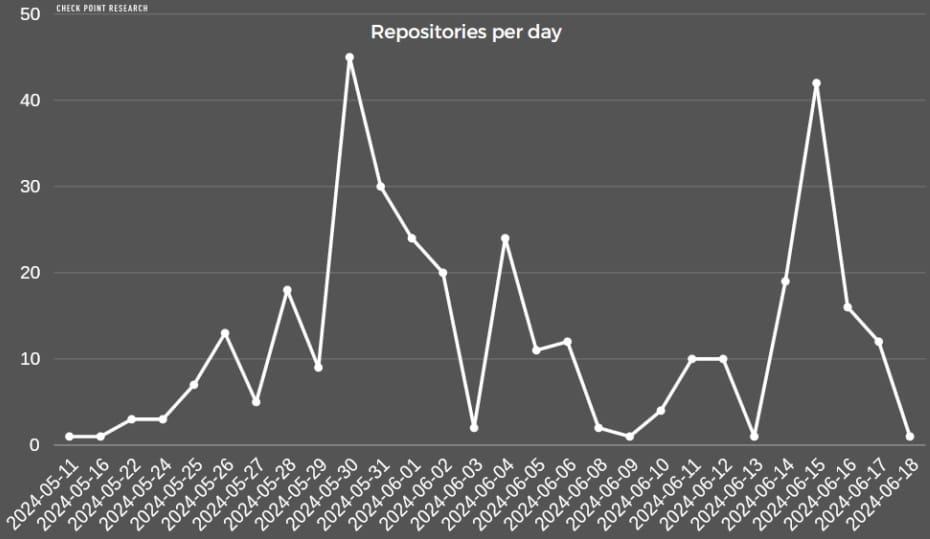 Dépôts Stargazer ajoutés quotidiennement sur GitHub