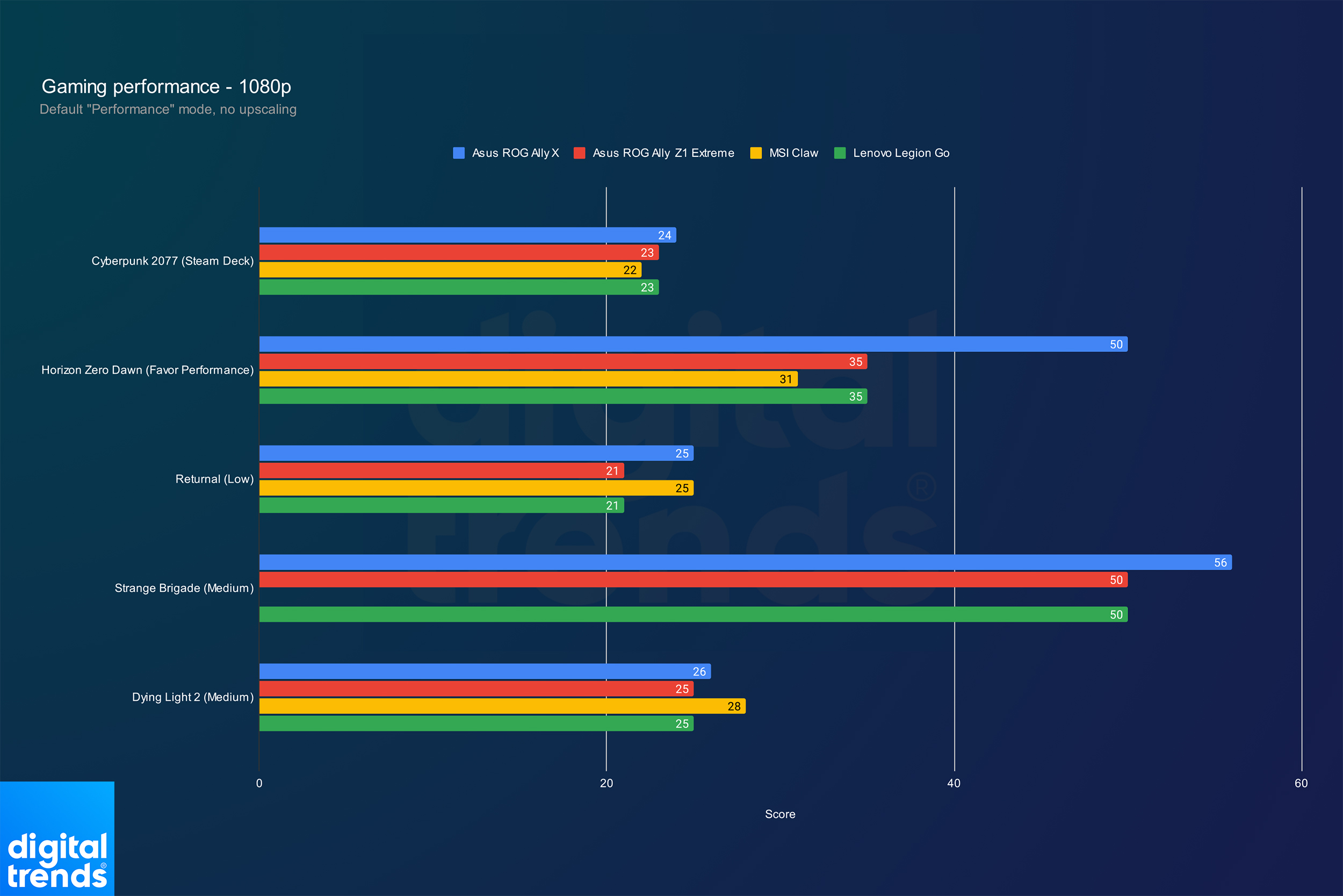 Performance de l'Asus ROG Ally X à 1080p.