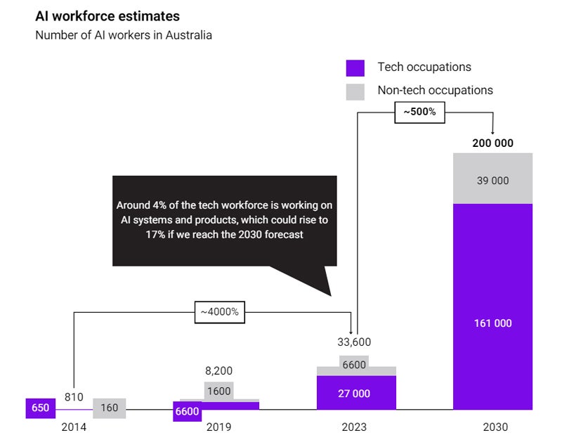 Graphique montrant ⁤que les emplois liés‌ à l'IA en Australie pourraient atteindre 200 000 ‌d'ici 2030 selon le Conseil ⁤technologique d'Australie.