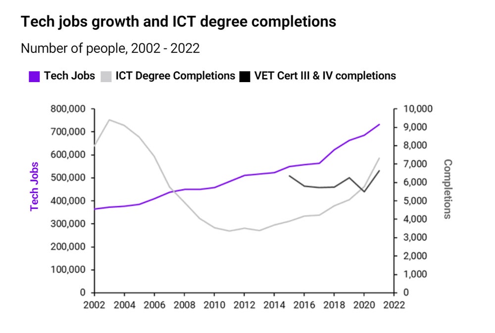 Graphique montrant ​que‍ les emplois technologiques en ⁢Australie ont crû beaucoup plus rapidement que la formation n'a été suivie pour les remplir au cours des 20 dernières années.