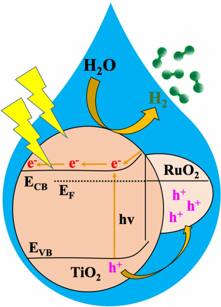 Illustration montrant comment le photocatalyseur divise l'eau en hydrogène et oxygène.