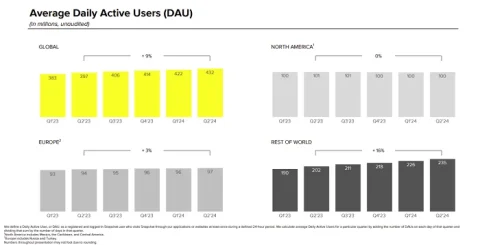 Snapchat franchit le cap des 850 millions d’utilisateurs et booste ses revenus publicitaires !