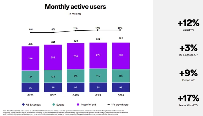 La croissance de Pinterest marque le pas au deuxième trimestre !