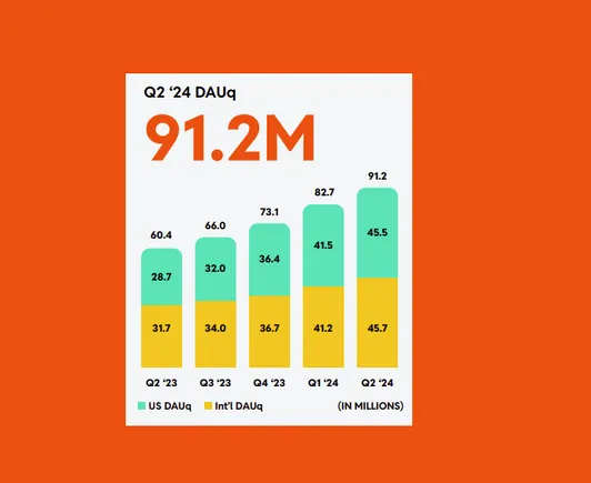 Reddit enregistre 8,5 millions de nouveaux utilisateurs au T2 et booste ses performances financières !