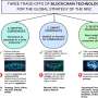 Une nouvelle étude éclaire les multinationales sur les avantages et inconvénients de l’adoption de la technologie blockchain