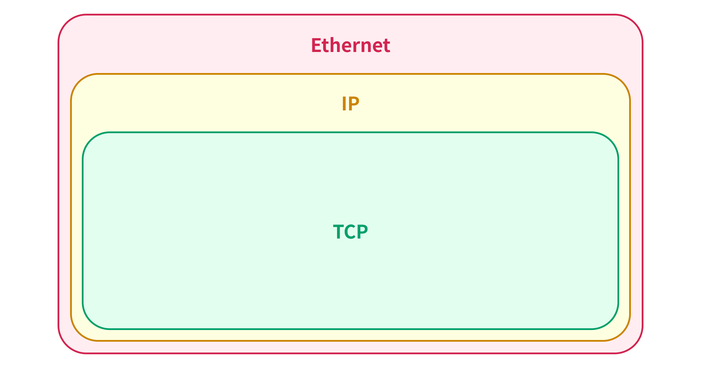 technologie Une ​image montrant comment le paquet TCP est encapsulé