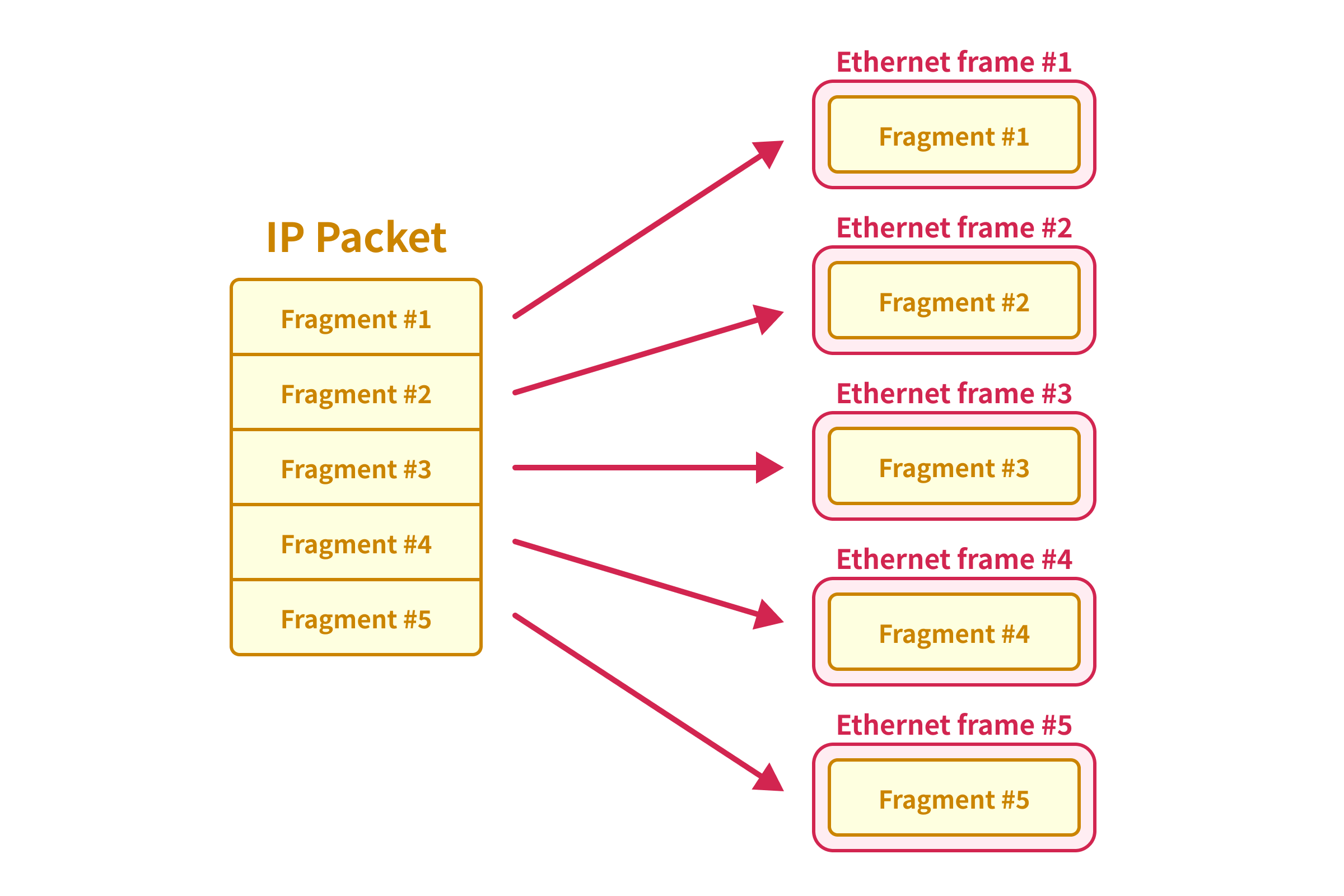 technologie Une ‌image montrant que le paquet IP est fragmenté⁣ en plusieurs ⁣cadres