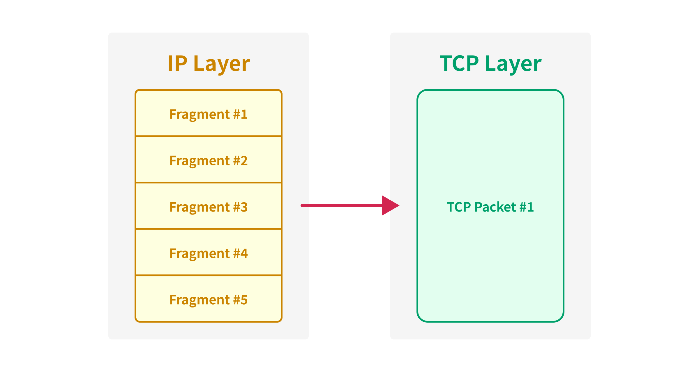 technologie Une image montrant que plusieurs fragments IP sont réassemblés en un​ seul paquet IP