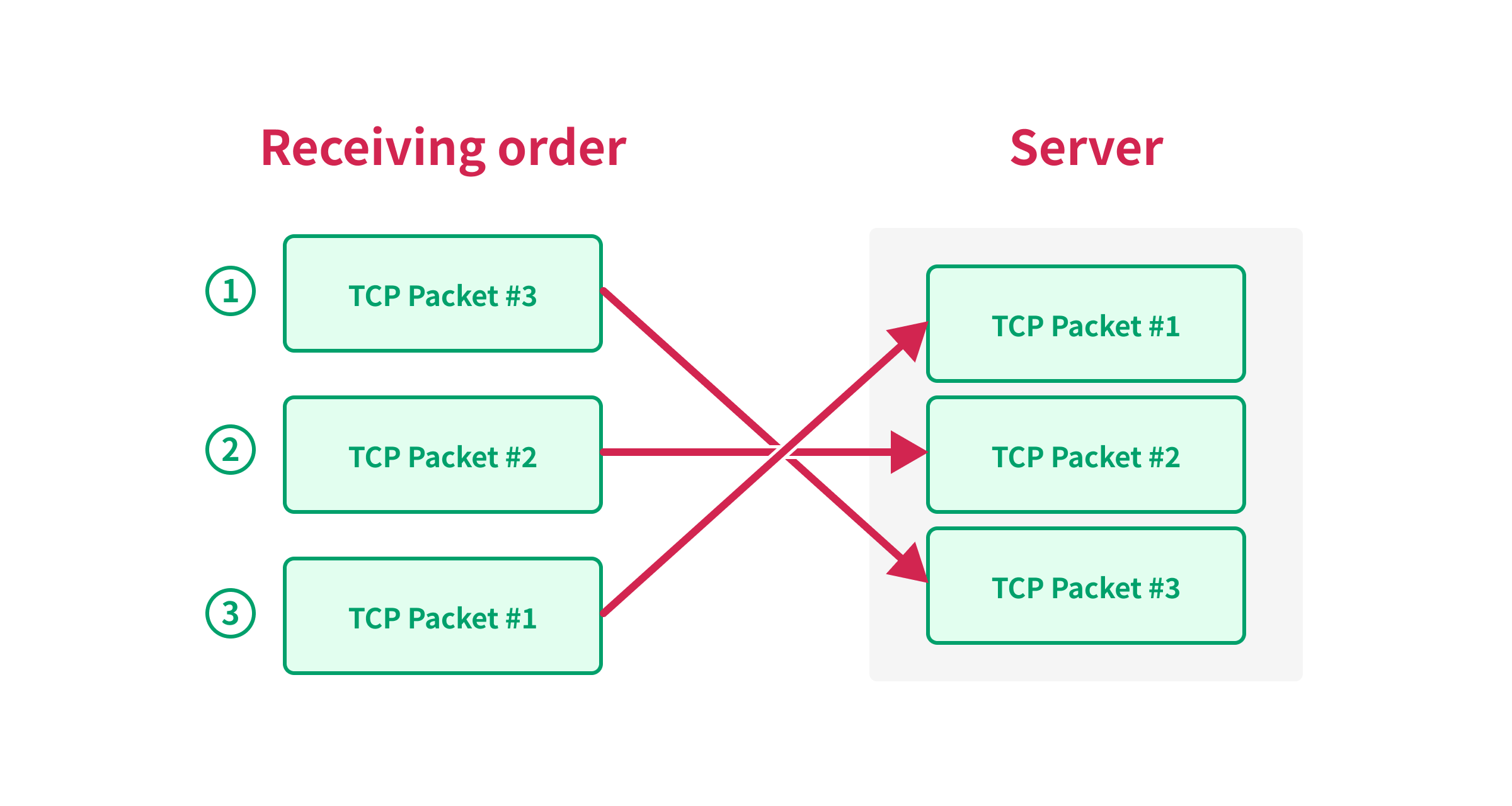 technologie ⁣Une image montrant que les paquets TCP sont réordonnés en fonction du numéro de séquence