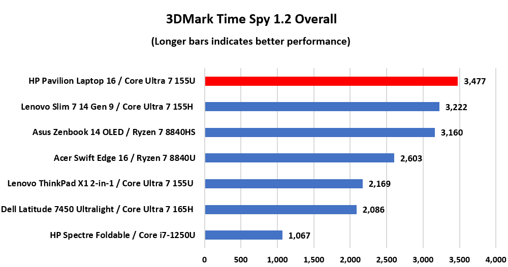 Performances graphiques du HP Pavilion Laptop 16