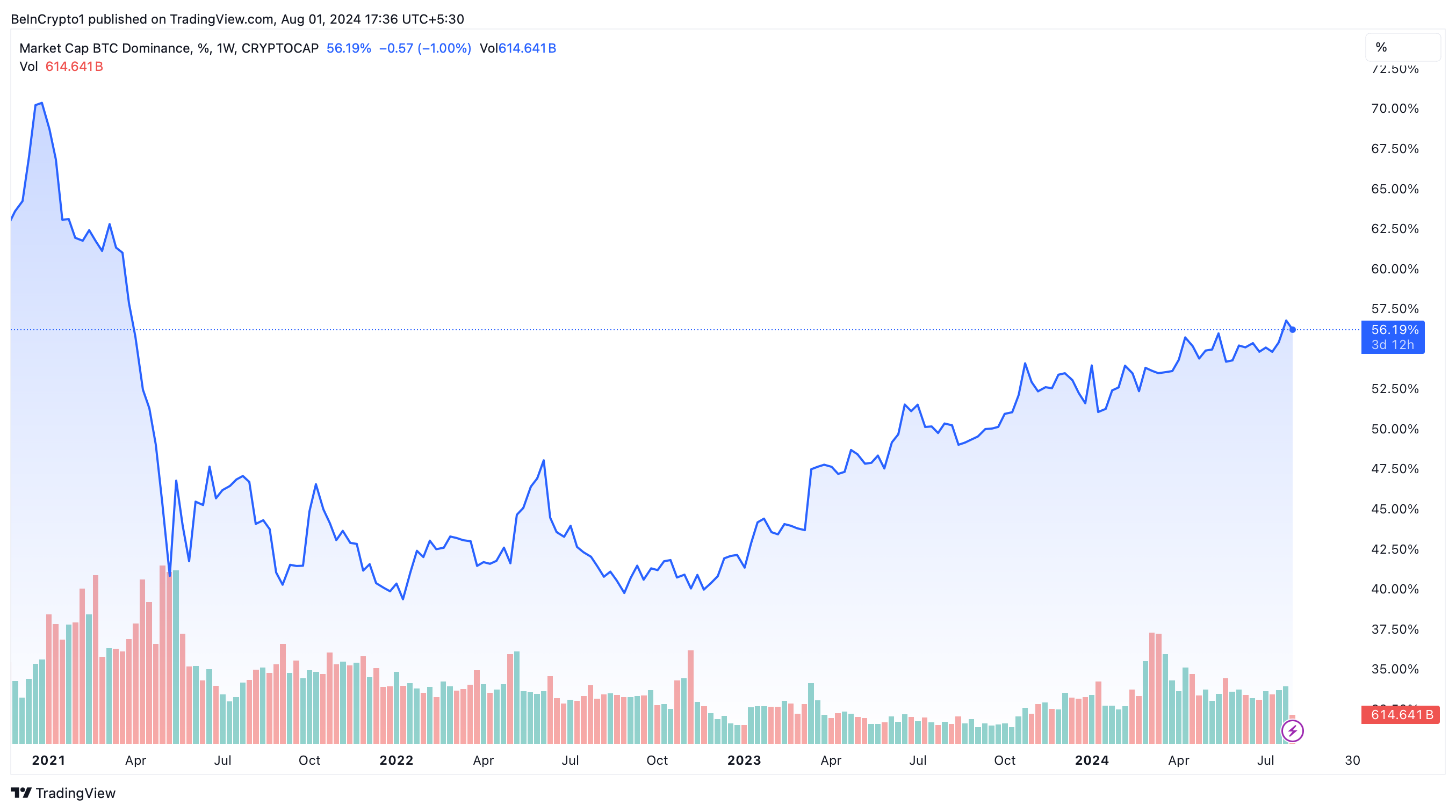 domination de Bitcoin