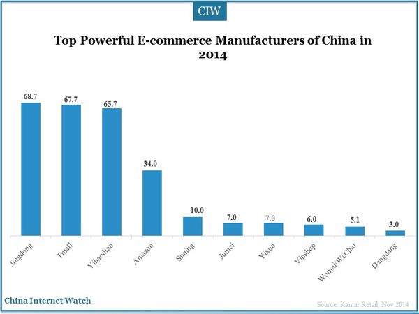 Principaux acteurs du commerce électronique en Chine en 2014