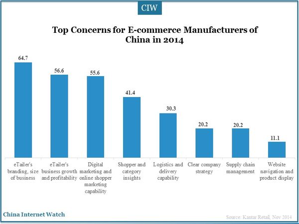 Préoccupations majeures des fabricants de commerce électronique en Chine en 2014